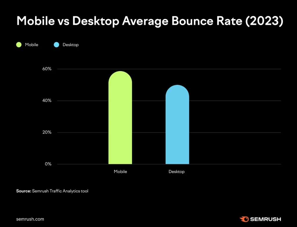 data mobile vs desktop bounce rate dari semrush yang menunjukkan rata-rata bounce rate pada perangkat mobile lebih tinggi dibandingkan desktop.