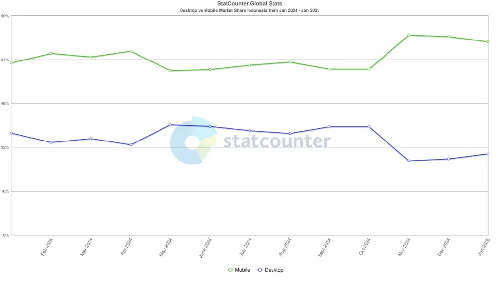 grafik yang menunjukkan lebih dari enam puluh lima persen pengguna internet di indonesia mengakses web melalui perangkat mobile dari januari 2024 sampai januari 2025